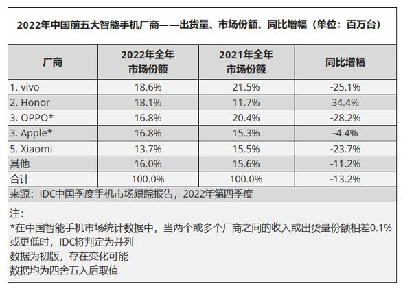 三大机构发布2022年手机销量报告：出货量下滑约14%，荣耀成唯一赢家