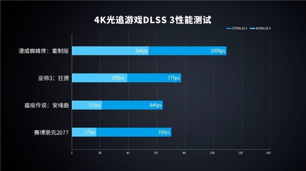 4K光追游戏DLSS-3性能测试.jpg