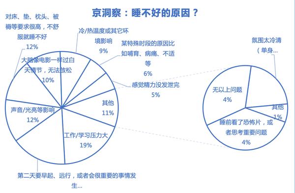 京东联合新浪家居发布睡眠消费报告：倡导随时随地好睡眠