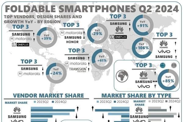 华为领跑2024年Q2全球折叠屏手机市场，传音增速惊人