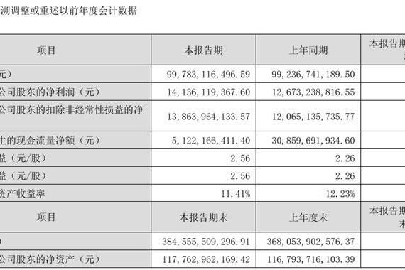 感谢王自如？格力公布上半年财报：营收是小米一半，利润多15亿