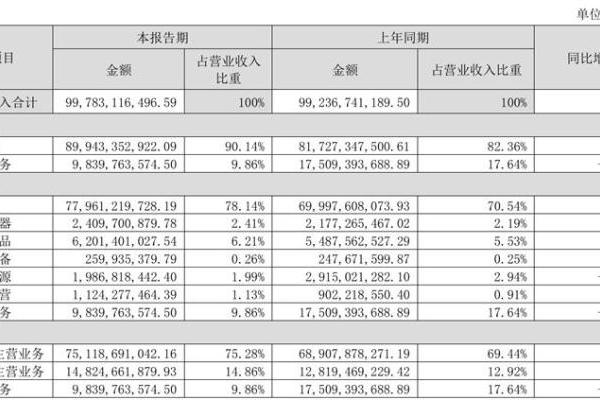 感谢王自如？格力公布上半年财报：营收是小米一半，利润多15亿