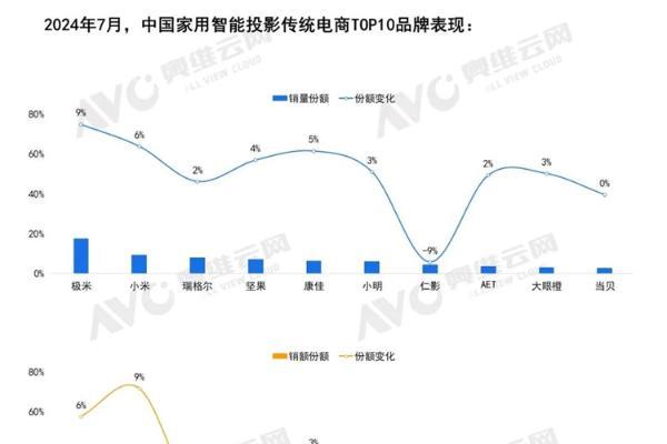 谁家的投影仪卖得最好？7月家用智能投影仪市场：极米领先！