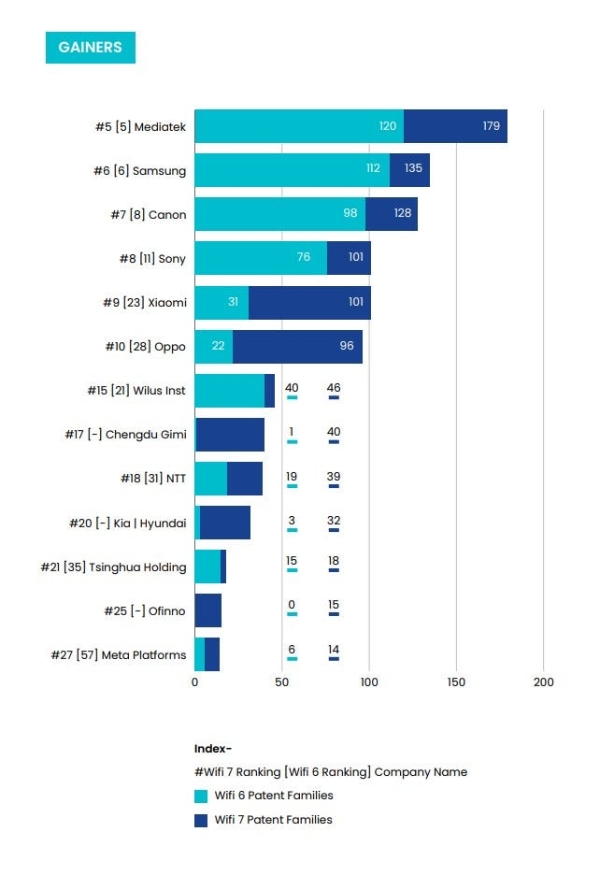 全球Wi-Fi 7专利报告：美国第一中国第二，华为第1小米第8