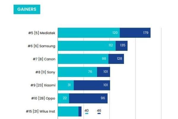 全球Wi-Fi 7专利报告：美国第一中国第二，华为第1小米第8