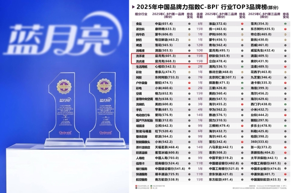 超18 亿曝光的「洗衣科技」IP ，藏着蓝月亮的长期主义 