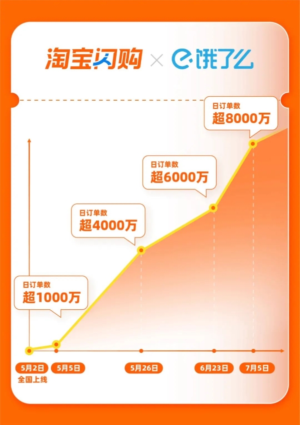 即时零售风云再起：淘宝闪购日订单超8000万，日活用户超2亿