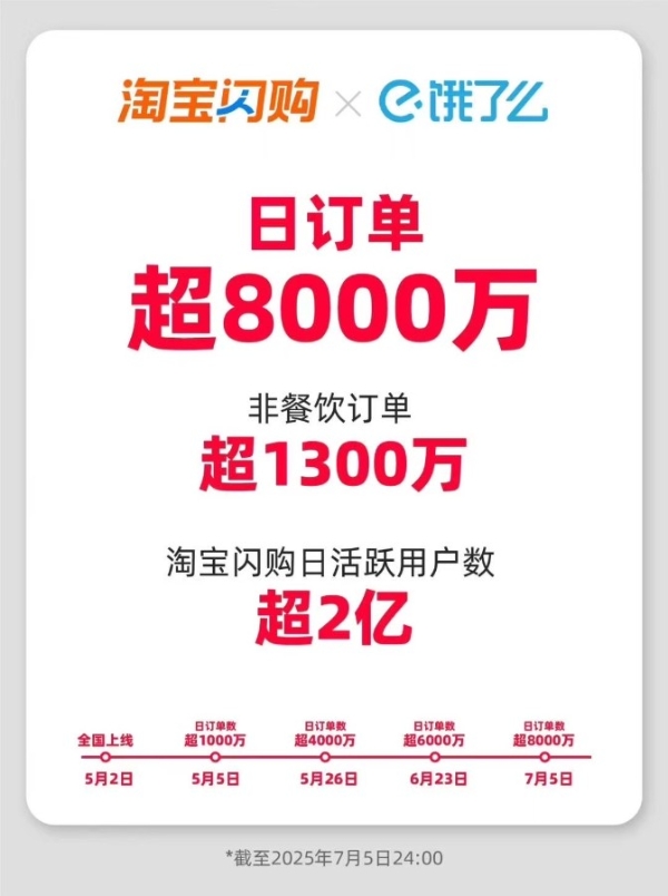 即时零售风云再起：淘宝闪购日订单超8000万，日活用户超2亿