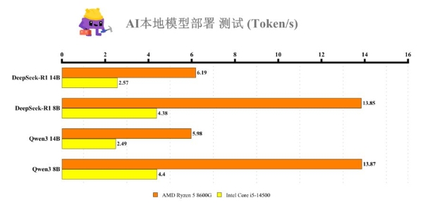 AI本地部署吐词数度.jpg