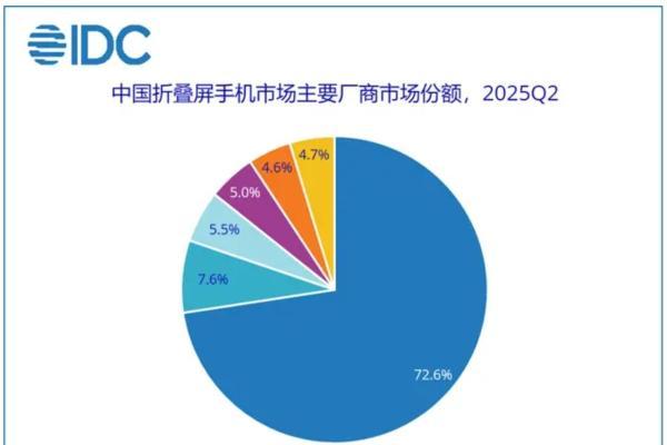 折叠屏绝对王者！IDC最新报告，华为份额超70%