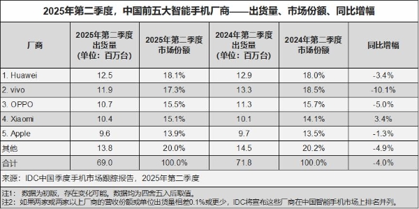 华为手机重登王座：整体市场份额第一，折叠屏份额超70%