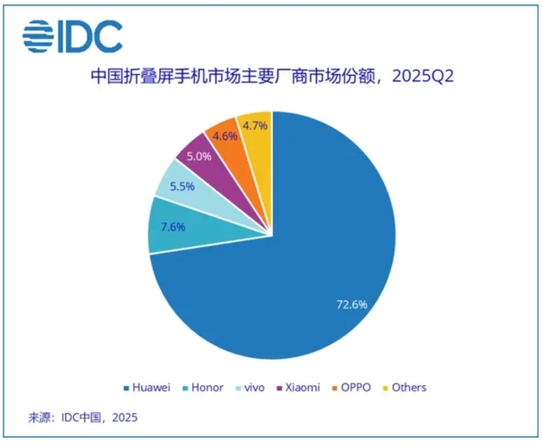 华为手机重登王座：整体市场份额第一，折叠屏份额超70%