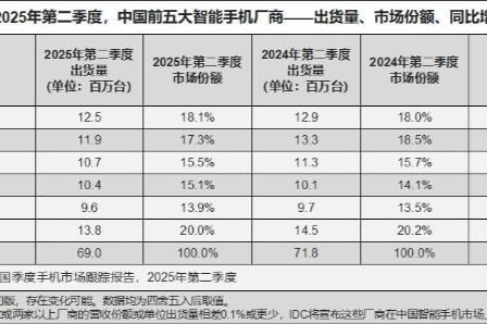 华为手机重登王座：整体市场份额第一，折叠屏份额超70%