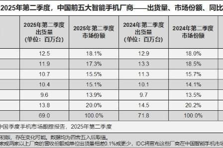 华为手机重登王座：​整体市场份额第一，折叠屏份额超72.6%