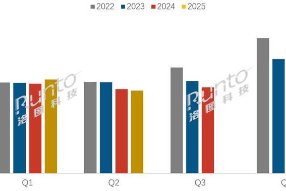 上半年中国大陆电视出货量达1662.5万台 小米位列第三、出货量是华为6倍
