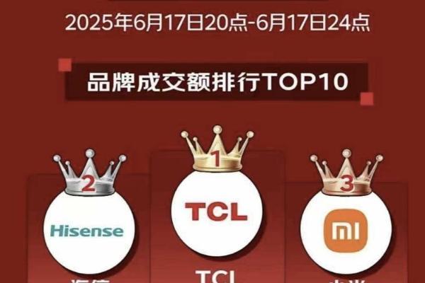 Mini LED出货全球第一，TCL上半年电视业务全线飘红