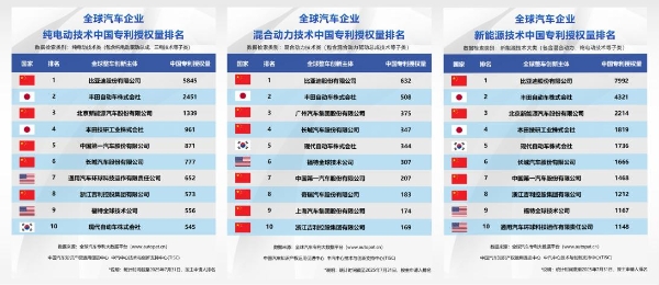 比亚迪半年营收3713亿：海外营收占比攀升至36.5%，研发投入309亿创新高