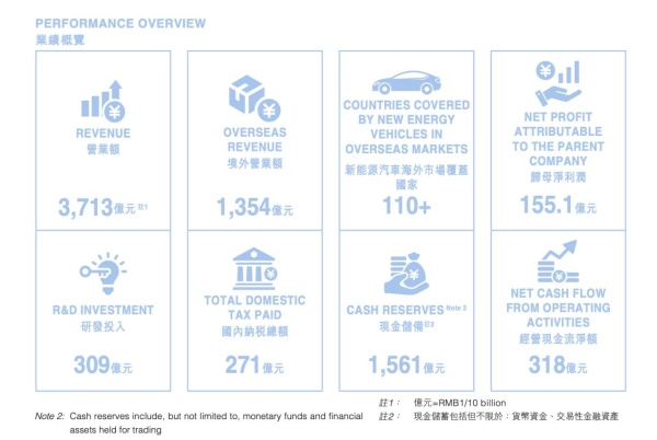 比亚迪半年营收3713亿：海外营收占比攀升至36.5%，研发投入309亿创新高