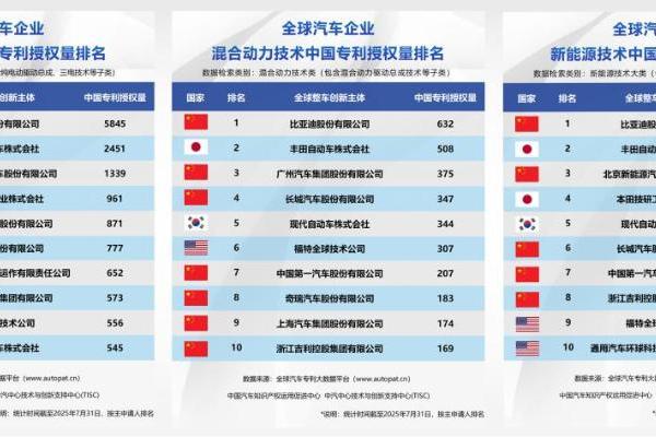 比亚迪半年营收3713亿：海外营收占比攀升至36.5%，研发投入309亿创新高