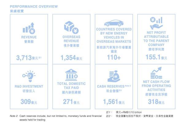 比亚迪半年营收3713亿：海外营收占比攀升至36.5%，研发投入309亿创新高
