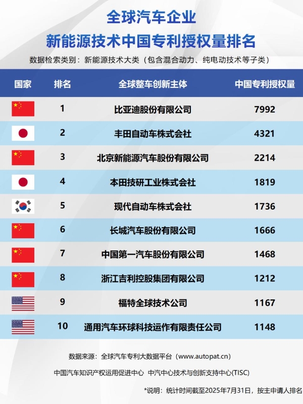 比亚迪上半年研发投入309亿元，再次登顶A股“研发之王”