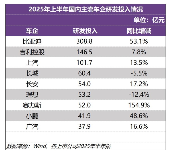 比亚迪上半年研发投入309亿元，再次登顶A股“研发之王”