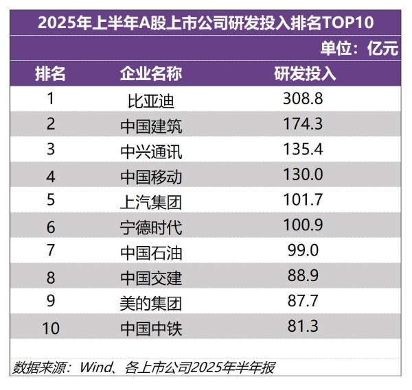 比亚迪上半年研发投入309亿元，再次登顶A股“研发之王”