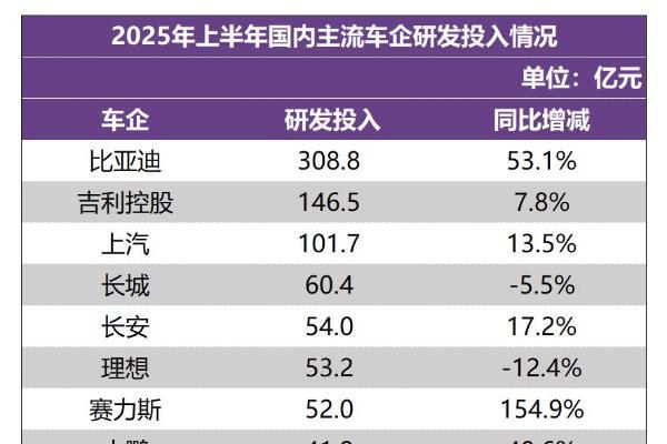 比亚迪上半年研发投入309亿元，再次登顶A股“研发之王”