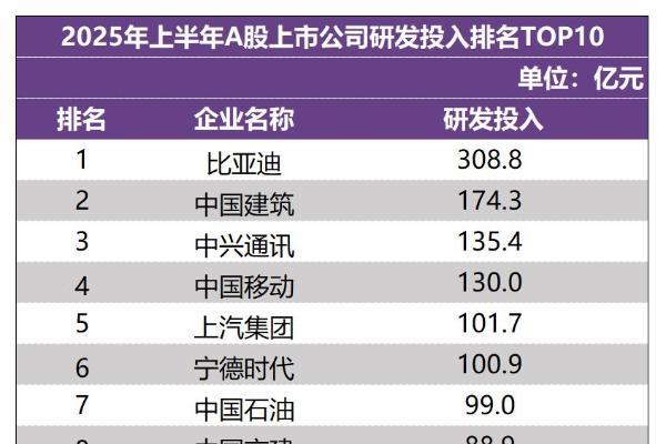 比亚迪上半年研发投入309亿元，再次登顶A股“研发之王”