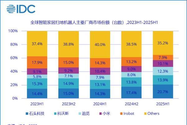 再次斩获第一，石头科技连续十季度蝉联全球扫地机器人销额冠军