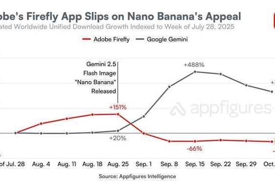 AI生图领域格局生变：谷歌Nano Banana崛起，Adobe Firefly遇冷