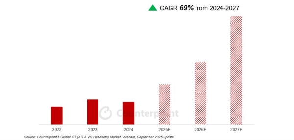Counterpoint报告：2025上半年XR市场冷暖分化，AR大增50%但VR下滑14%