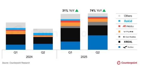 Counterpoint报告：2025上半年XR市场冷暖分化，AR大增50%但VR下滑14%