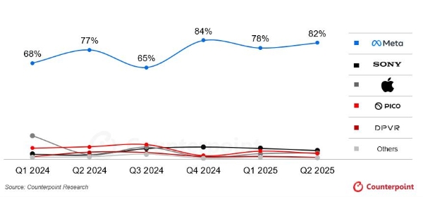 Counterpoint报告：2025上半年XR市场冷暖分化，AR大增50%但VR下滑14%
