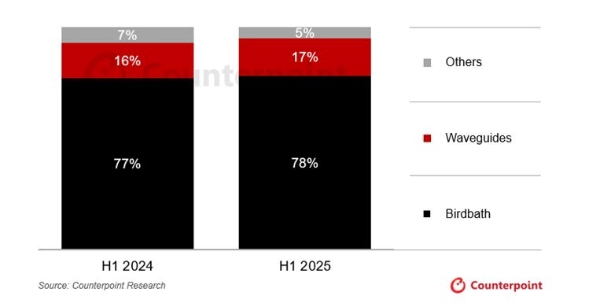 Counterpoint报告：2025上半年XR市场冷暖分化，AR大增50%但VR下滑14%