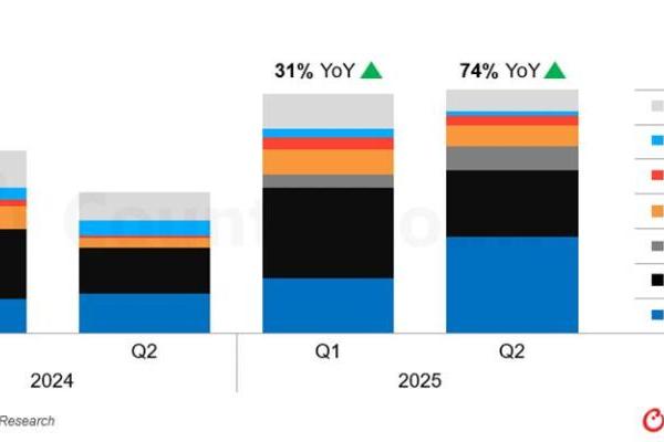 Counterpoint报告：2025上半年XR市场冷暖分化，AR大增50%但VR下滑14%