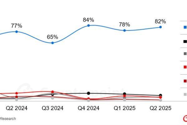 Counterpoint报告：2025上半年XR市场冷暖分化，AR大增50%但VR下滑14%