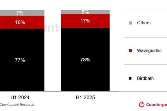 Counterpoint报告：2025上半年XR市场冷暖分化，AR大增50%但VR下滑14%
