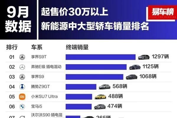 30万+新能源轿车市场洗牌：享界S9T+S9崛起，9月销量超BBA总和