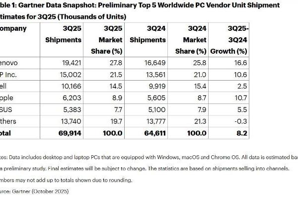 三季度全球个人电脑出货量超6900万台同比增8.2% 联想同比增16.6%继续领跑