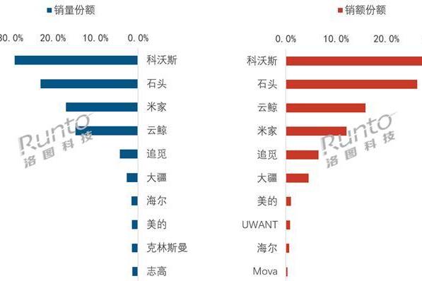 大疆进前六！扫地机器人市场份额：科沃斯第一，小米第四