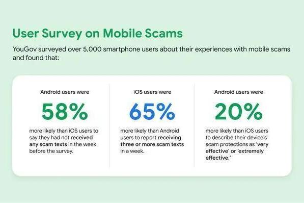 谷歌调查揭示​安卓防诈骗能力强于iOS 诈骗短信比iPhone少58%