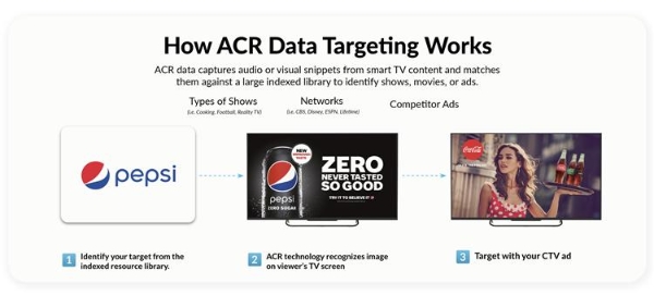 How ACR Data Targeting Works.png
