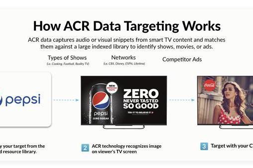 离谱！三星电视被指控监视用户，每秒截屏2次收集数据