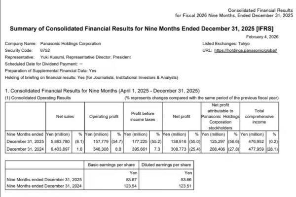 裁员广进，松下宣布裁员增至1.2万人后股价飙升15%