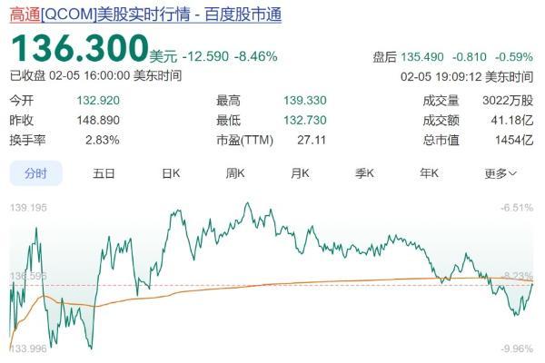 内存短缺冲击消费电子供应链，高通降低业绩展望致股价暴跌8%