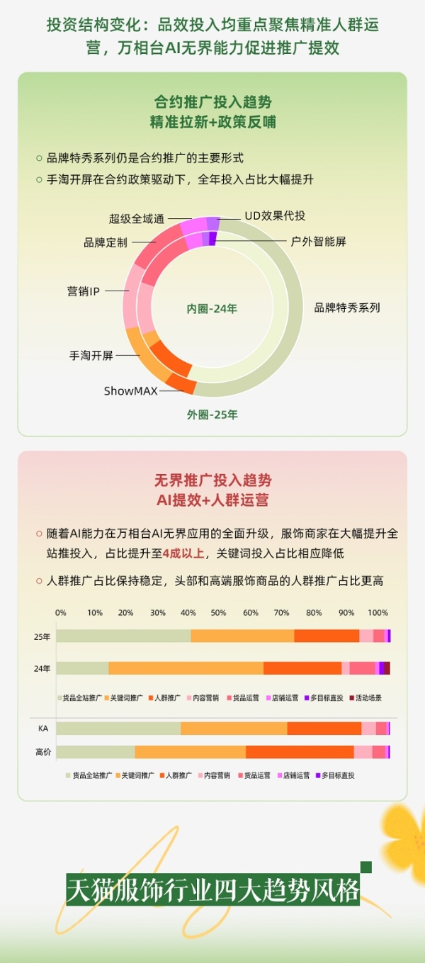 春上新服饰行业呈品质悦己新趋势，AI助力商家一体化投放，实现从流量到留量转化丨经营蓝宝书行业篇 