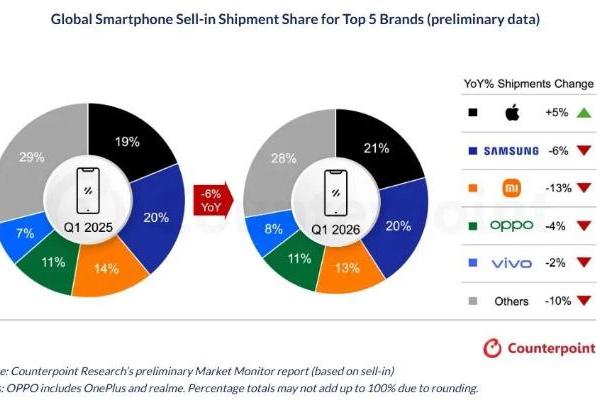 存储芯片短缺重创全球手机市场，2026年Q1出货量同比下滑6%