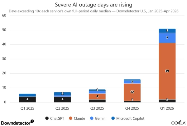 severe-ai-outage-days-ar.png