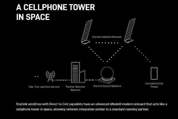 星链计划推出自有移动通信套餐，正面挑战美国传统运营商